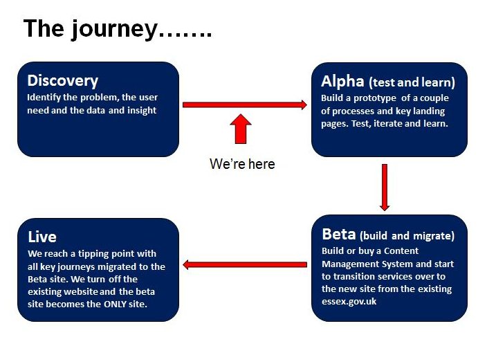 The journey from discovery, to alpha, to beta and on to live