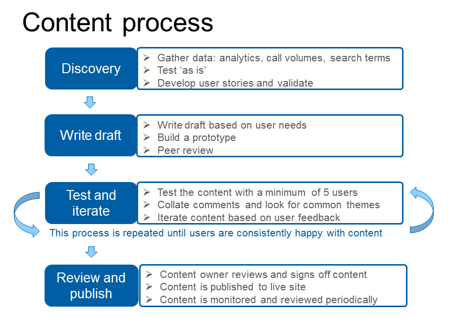 our content redesign process showing discovery, then writing a draft, then testing and iterating, then reviewing and publishing