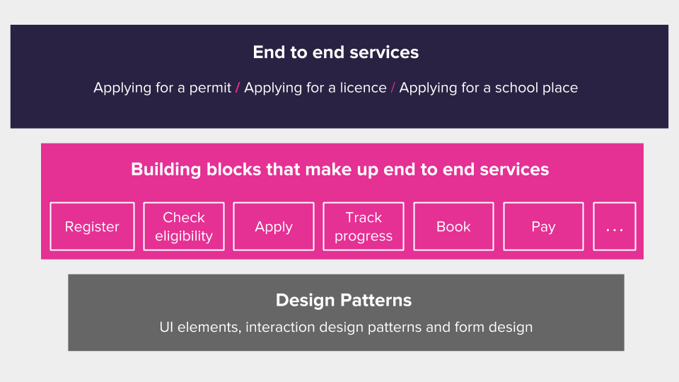 a tiered view of end to end services, building blocks and design patterns
