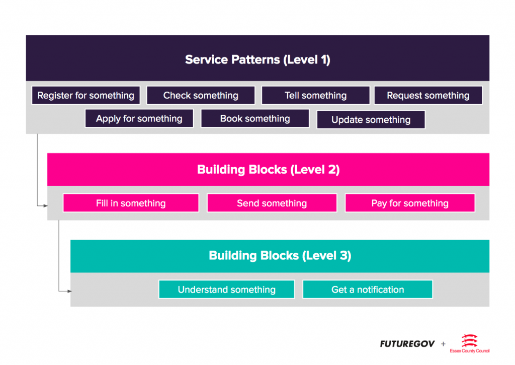 Service patterns blocks
