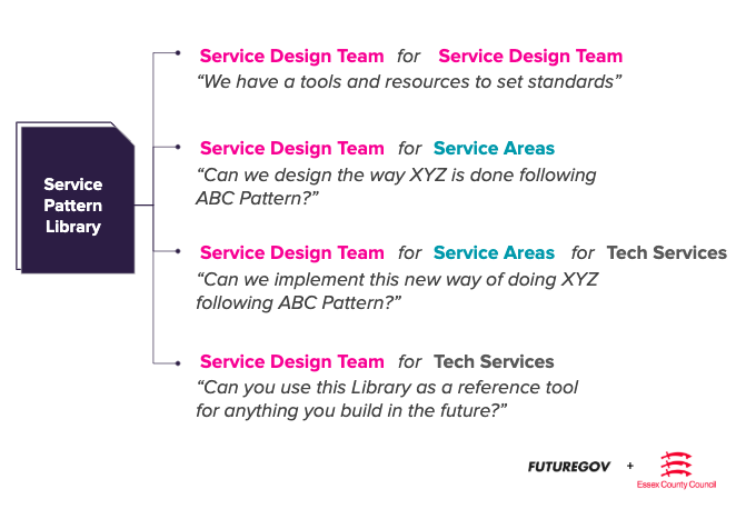 Service pattern library diagram, for service design, tech services