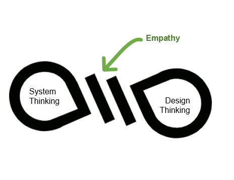 Diagram showing empathy sitting between system thinking and design thinking