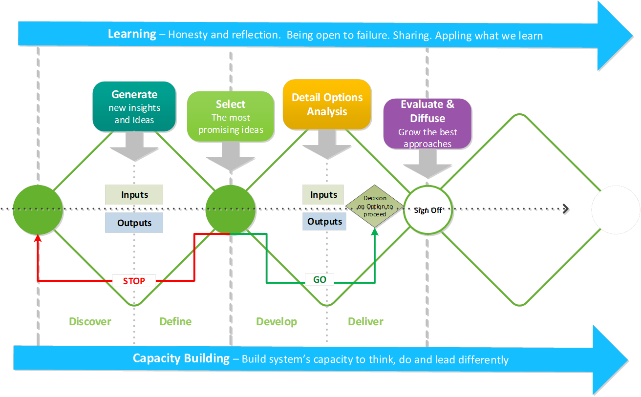 An agile double diamond diagram, showing how teams discover, define, develop and deliver